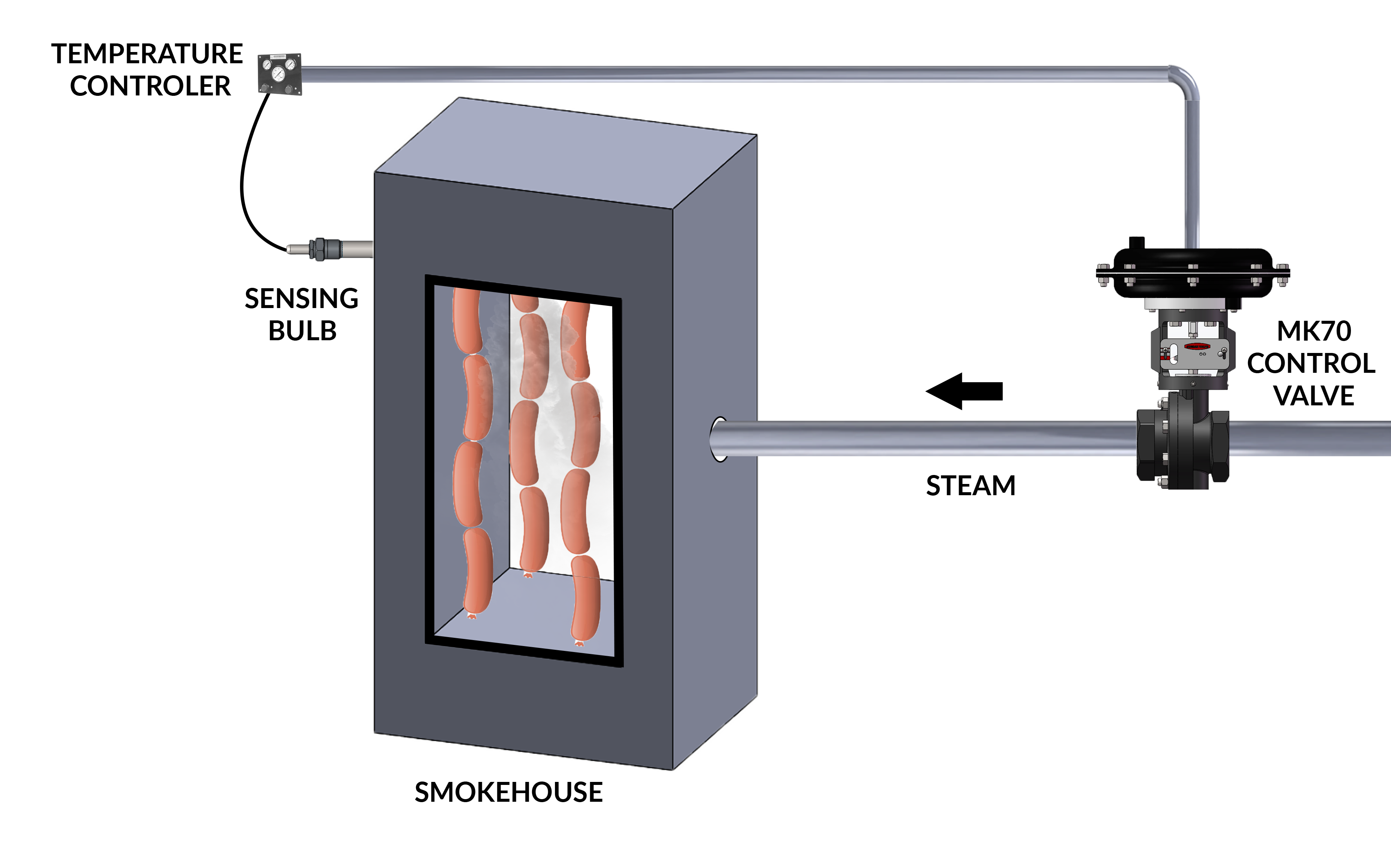 Schematic of Smokehouse Steam Control Using Mark 70 Steam Control Valve